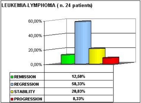 leucemia-gruppo-b.jpg